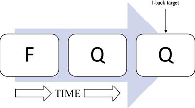 Synergistic effects of high early-life stress exposure and HIV infection on reaction time variability